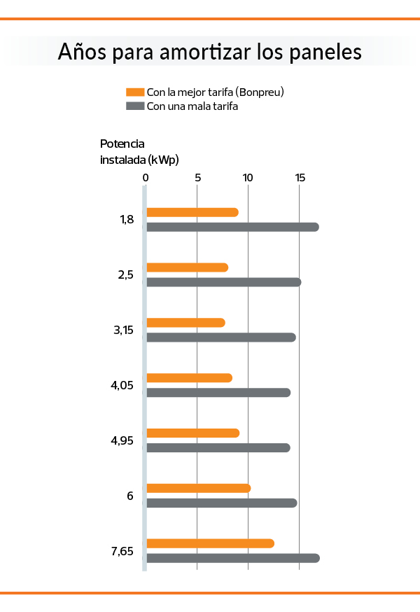 grafico plazos amortizacion de intslaciones solares domesticas